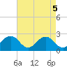 Chesapeake Bay Bridge tide chart for Monday, May 5, 2025