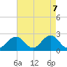 Chesapeake Bay Bridge tide chart for Wednesday, May 7, 2025