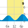 Chesapeake Bay Bridge tide chart for Friday, May 9, 2025