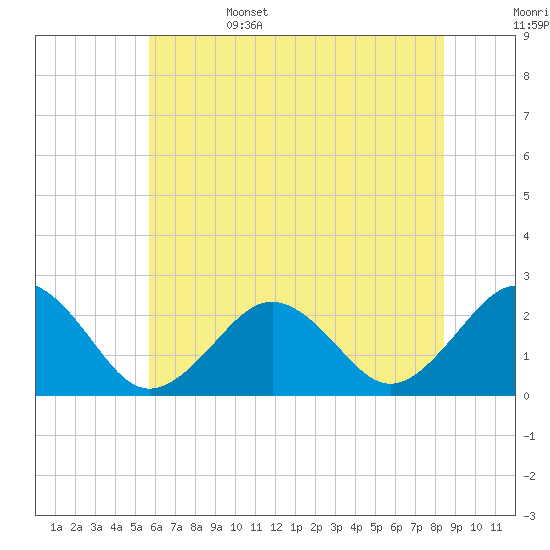 Chesapeake Bay Bridge tide chart for Sunday, June 15, 2025
