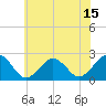 Chesapeake Bay Bridge tide chart for Sunday, June 15, 2025