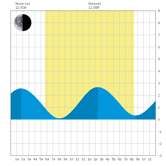 Chesapeake Bay Bridge tide chart for Wednesday, June 18, 2025