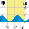 Chesapeake Bay Bridge tide chart for Wednesday, June 18, 2025