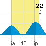 Chesapeake Bay Bridge tide chart for Sunday, June 22, 2025