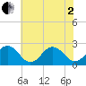 Chesapeake Bay Bridge tide chart for Monday, June 2, 2025