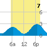 Chesapeake Bay Bridge tide chart for Saturday, June 7, 2025