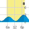 Chesapeake Bay Bridge tide chart for Sunday, June 8, 2025