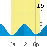 Chesapeake Bay Bridge tide chart for Tuesday, July 15, 2025