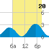 Chesapeake Bay Bridge tide chart for Sunday, July 20, 2025
