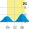 Chesapeake Bay Bridge tide chart for Monday, July 21, 2025