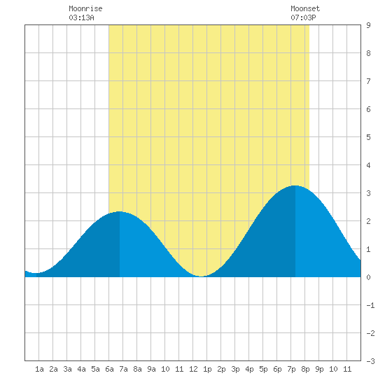 Chesapeake Bay Bridge tide chart for Tuesday, July 22, 2025