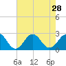 Chesapeake Bay Bridge tide chart for Monday, July 28, 2025