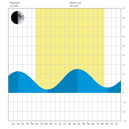 Chesapeake Bay Bridge tide chart for Wednesday, July 2, 2025