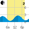 Chesapeake Bay Bridge tide chart for Wednesday, July 2, 2025