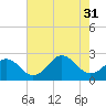Chesapeake Bay Bridge tide chart for Thursday, July 31, 2025