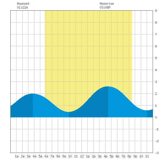 Chesapeake Bay Bridge tide chart for Friday, July 4, 2025