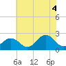 Chesapeake Bay Bridge tide chart for Friday, July 4, 2025