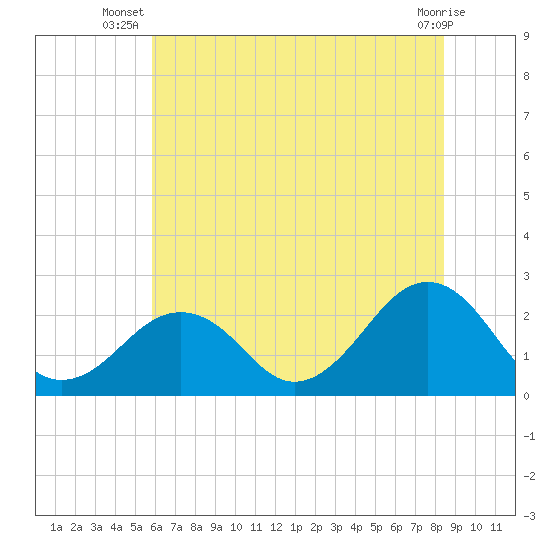 Chesapeake Bay Bridge tide chart for Tuesday, July 8, 2025