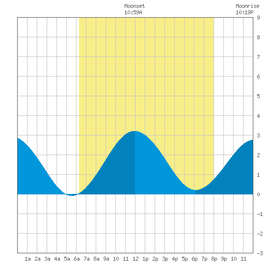 Chesapeake Bay Bridge tide chart for Wednesday, August 13, 2025