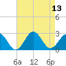 Chesapeake Bay Bridge tide chart for Wednesday, August 13, 2025