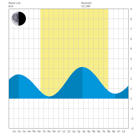 Chesapeake Bay Bridge tide chart for Saturday, August 16, 2025