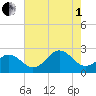 Chesapeake Bay Bridge tide chart for Friday, August 1, 2025