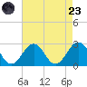 Chesapeake Bay Bridge tide chart for Saturday, August 23, 2025