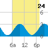 Chesapeake Bay Bridge tide chart for Sunday, August 24, 2025