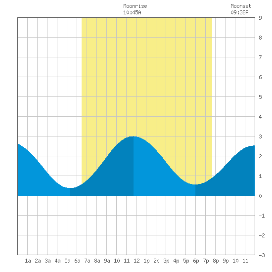 Chesapeake Bay Bridge tide chart for Wednesday, August 27, 2025