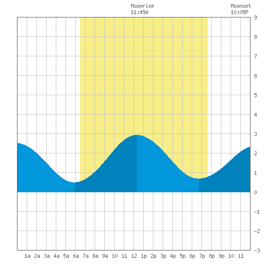 Chesapeake Bay Bridge tide chart for Thursday, August 28, 2025
