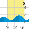 Chesapeake Bay Bridge tide chart for Saturday, August 2, 2025
