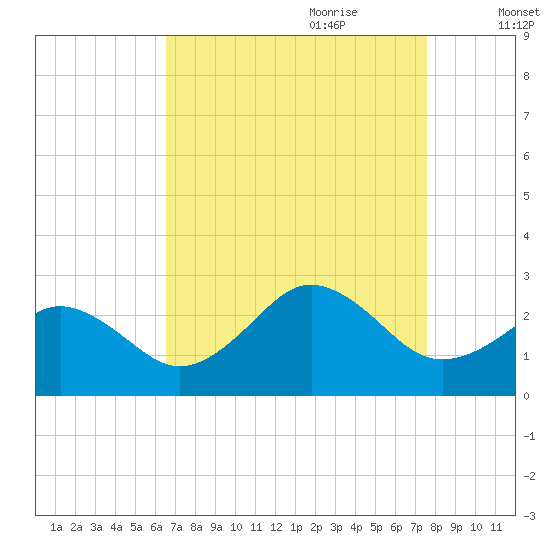 Chesapeake Bay Bridge tide chart for Saturday, August 30, 2025
