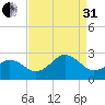 Chesapeake Bay Bridge tide chart for Sunday, August 31, 2025