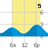 Chesapeake Bay Bridge tide chart for Tuesday, August 5, 2025