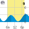 Chesapeake Bay Bridge tide chart for Saturday, August 9, 2025