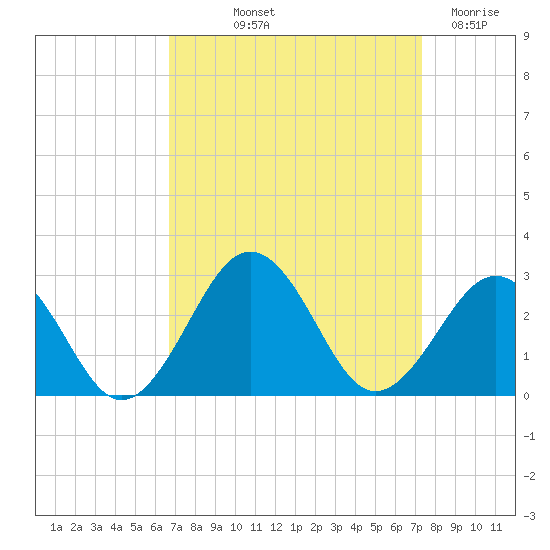 Chesapeake Bay Bridge tide chart for Wednesday, September 10, 2025