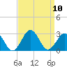 Chesapeake Bay Bridge tide chart for Wednesday, September 10, 2025