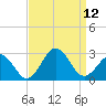 Chesapeake Bay Bridge tide chart for Friday, September 12, 2025