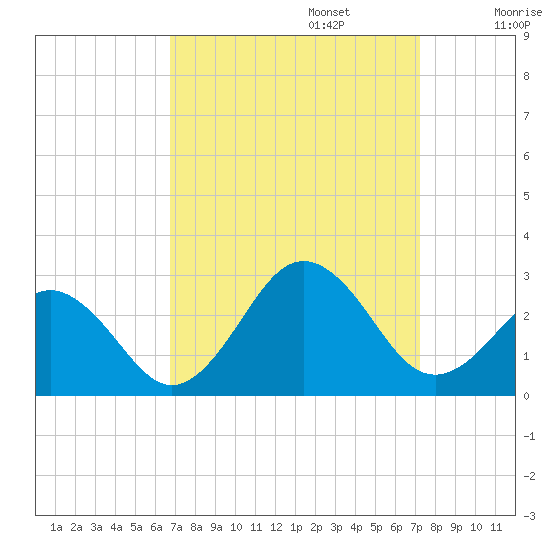 Chesapeake Bay Bridge tide chart for Saturday, September 13, 2025