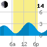 Chesapeake Bay Bridge tide chart for Sunday, September 14, 2025