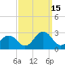 Chesapeake Bay Bridge tide chart for Monday, September 15, 2025
