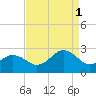 Chesapeake Bay Bridge tide chart for Monday, September 1, 2025