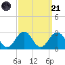 Chesapeake Bay Bridge tide chart for Sunday, September 21, 2025