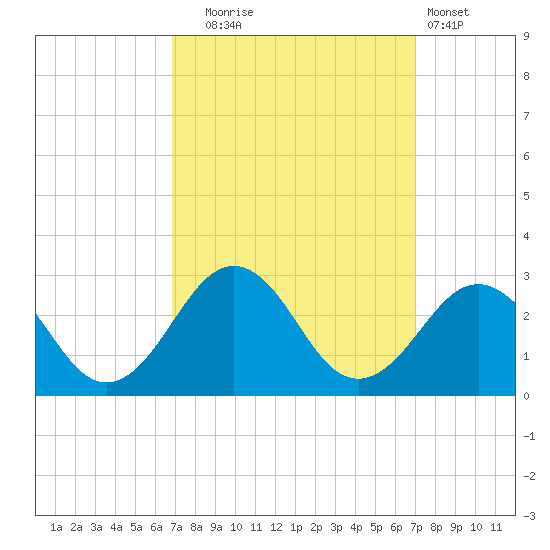 Chesapeake Bay Bridge tide chart for Tuesday, September 23, 2025