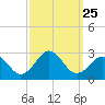 Chesapeake Bay Bridge tide chart for Thursday, September 25, 2025