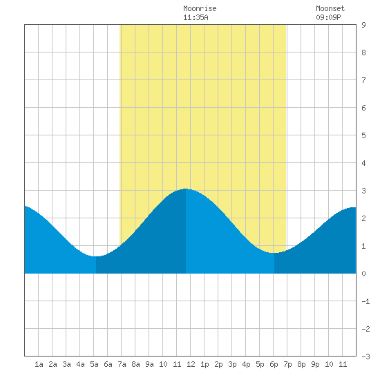 Chesapeake Bay Bridge tide chart for Friday, September 26, 2025