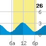 Chesapeake Bay Bridge tide chart for Friday, September 26, 2025