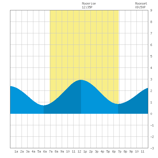 Chesapeake Bay Bridge tide chart for Saturday, September 27, 2025