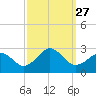 Chesapeake Bay Bridge tide chart for Saturday, September 27, 2025