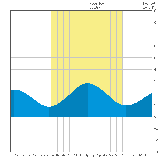 Chesapeake Bay Bridge tide chart for Sunday, September 28, 2025